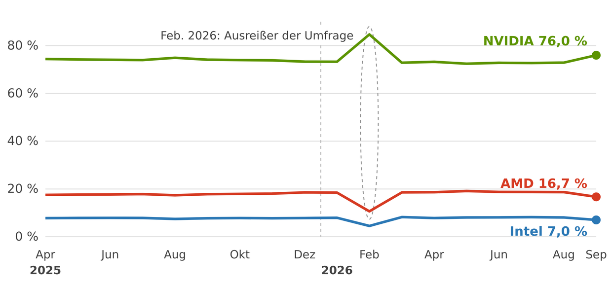 Marktanteile der Grafikkarten-Hersteller seit April 2025